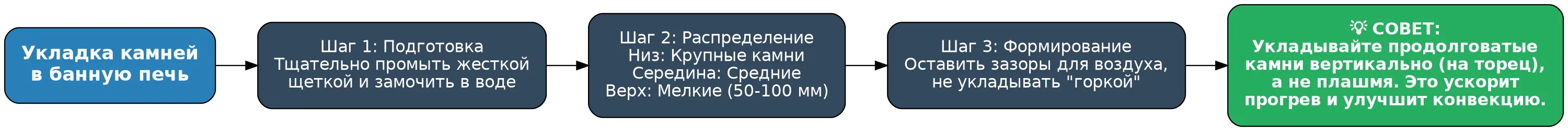 Укладка камней в банную печь
