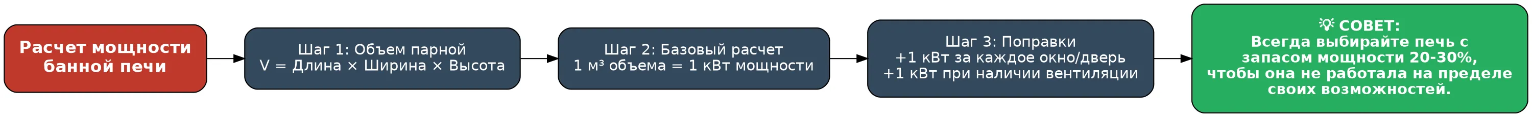 Расчет мощности печи для бани